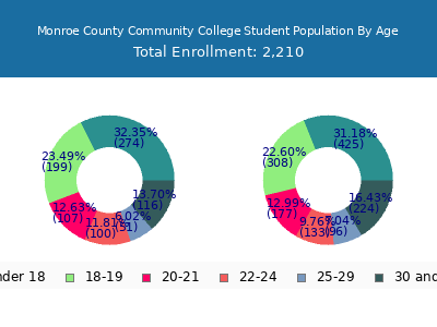 Monroe County Community College 2025 Student Population Age Diversity Pie chart