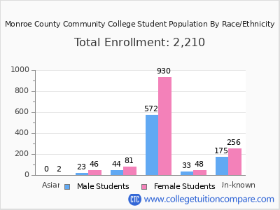 Monroe County Community College 2025 Student Population by Gender and Race chart