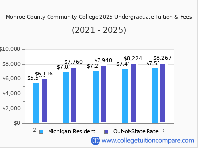 Monroe County Community College 2025 undergraduate tuition chart