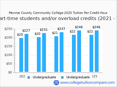 Monroe County Community College 2025 cost per credit hour chart