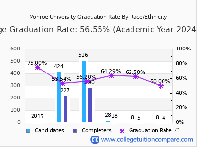 Monroe University graduation rate by race