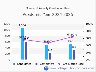 Monroe University graduation rate by gender