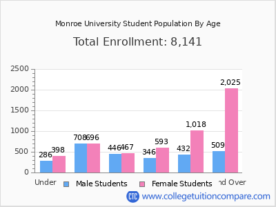 Monroe University 2024 Student Population by Age chart