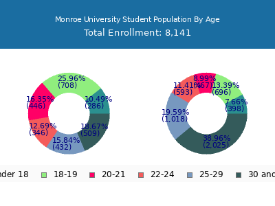Monroe University 2024 Student Population Age Diversity Pie chart
