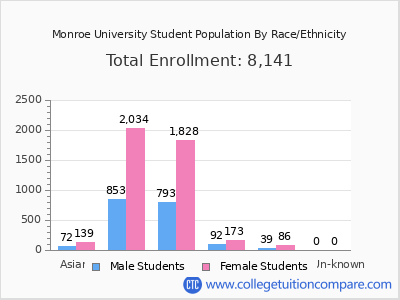 Monroe University 2025 Student Population by Gender and Race chart