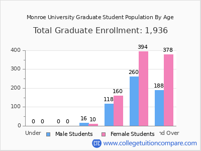Monroe University 2024 Graduate Enrollment by Age chart