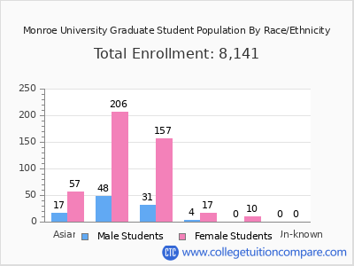 Monroe University 2025 Graduate Enrollment by Gender and Race chart