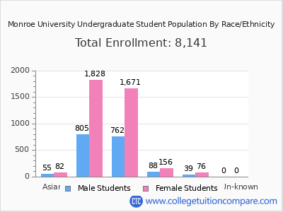 Monroe University 2025 Undergraduate Enrollment by Gender and Race chart