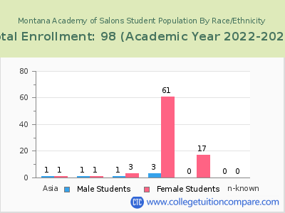 Montana Academy of Salons 2023 Student Population by Gender and Race chart