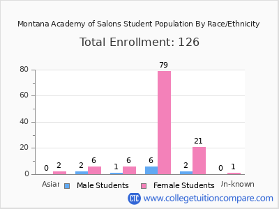 Montana Academy of Salons 2025 Student Population by Gender and Race chart