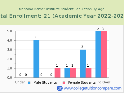 Montana Barber Institute 2023 Student Population by Age chart