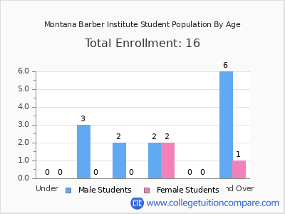 Montana Barber Institute 2024 Student Population by Age chart