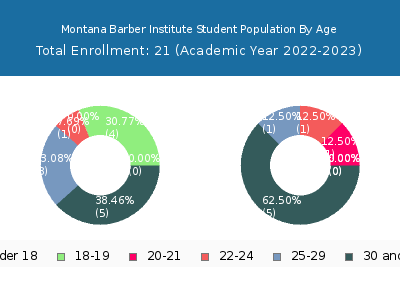 Montana Barber Institute 2023 Student Population Age Diversity Pie chart