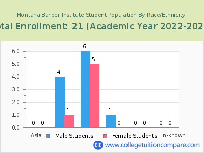 Montana Barber Institute 2023 Student Population by Gender and Race chart