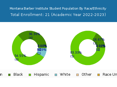 Montana Barber Institute 2023 Student Population by Gender and Race chart