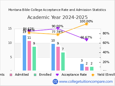 Montana Bible College 2025 Acceptance Rate By Gender chart