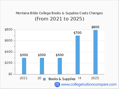 Montana Bible College 2025 books & supplies cost chart