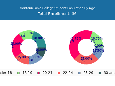 Montana Bible College 2025 Student Population Age Diversity Pie chart