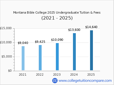 Montana Bible College 2025 undergraduate tuition chart