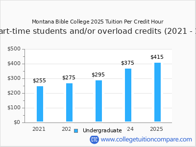 Montana Bible College 2025 cost per credit hour chart