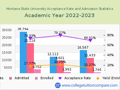 Montana State University 2023 Acceptance Rate By Gender chart