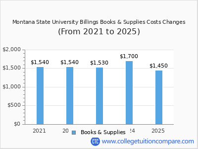 Montana State University Billings 2025 books & supplies cost chart