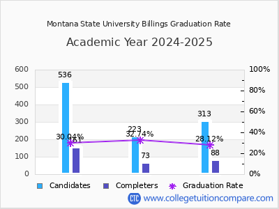 Montana State University Billings graduation rate by gender