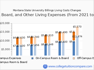 Montana State University Billings 2025 room & board cost chart