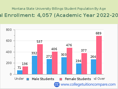 Montana State University Billings 2023 Student Population by Age chart