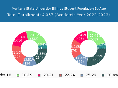 Montana State University Billings 2023 Student Population Age Diversity Pie chart