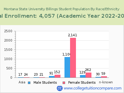 Montana State University Billings 2023 Student Population by Gender and Race chart