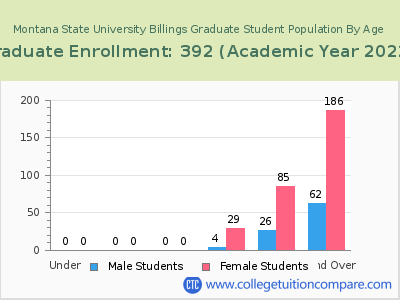 Montana State University Billings 2023 Graduate Enrollment by Age chart