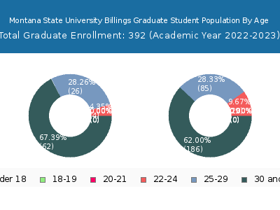 Montana State University Billings 2023 Graduate Enrollment Age Diversity Pie chart