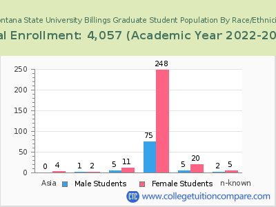 Montana State University Billings 2023 Graduate Enrollment by Gender and Race chart