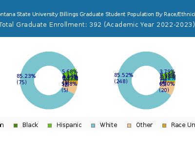 Montana State University Billings 2023 Graduate Enrollment by Gender and Race chart