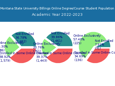 Montana State University Billings 2023 Online Student Population chart
