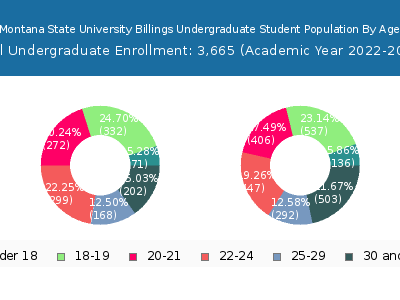 Montana State University Billings 2023 Undergraduate Enrollment Age Diversity Pie chart