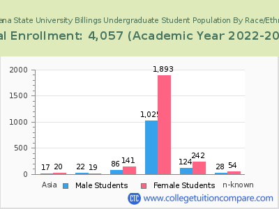 Montana State University Billings 2023 Undergraduate Enrollment by Gender and Race chart