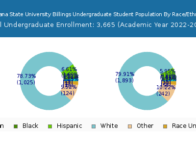 Montana State University Billings 2023 Undergraduate Enrollment by Gender and Race chart