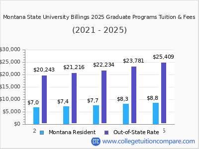 Montana State University Billings 2025 graduate tuition chart
