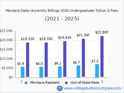 Montana State University Billings 2025 undergraduate tuition chart