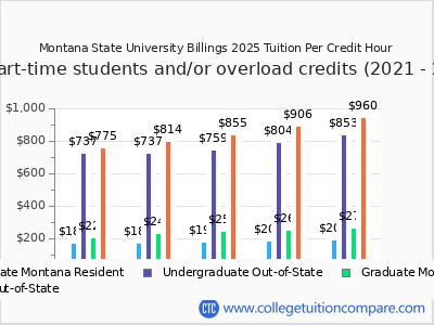 Montana State University Billings 2025 cost per credit hour chart