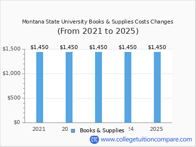 Montana State University 2025 books & supplies cost chart