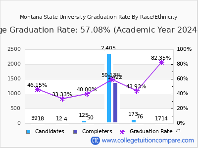 Montana State University graduation rate by race