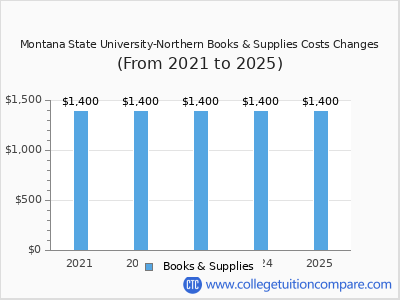 Montana State University-Northern 2025 books & supplies cost chart