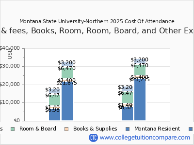 Montana State University-Northern 2025 COA (cost of attendance) chart