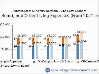 Montana State University-Northern 2025 room & board cost chart