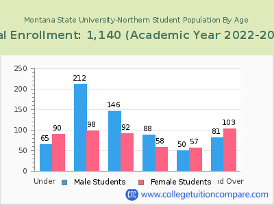 Montana State University-Northern 2023 Student Population by Age chart