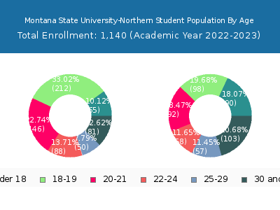 Montana State University-Northern 2023 Student Population Age Diversity Pie chart