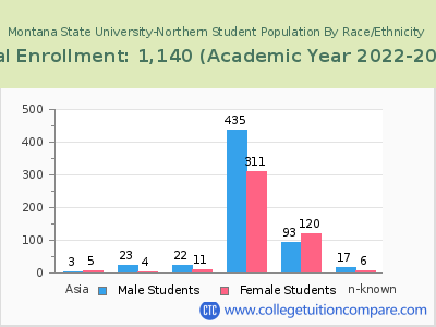 Montana State University-Northern 2023 Student Population by Gender and Race chart